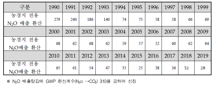 농경지 전용에 의한 아산화질소 배출 (Gg CO2-eq)