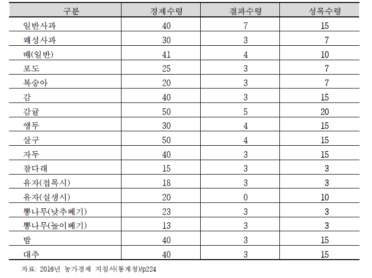 과수의 경제수령 및 성목 수령