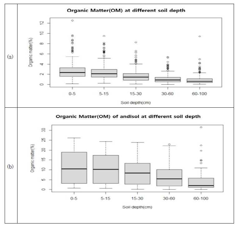 유기물 함량의 깊이별 표준화 결과; (a): 내륙일반토양 (b): 화산회토