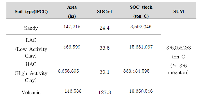 국내 soil type별 총 토양 탄소 저장량