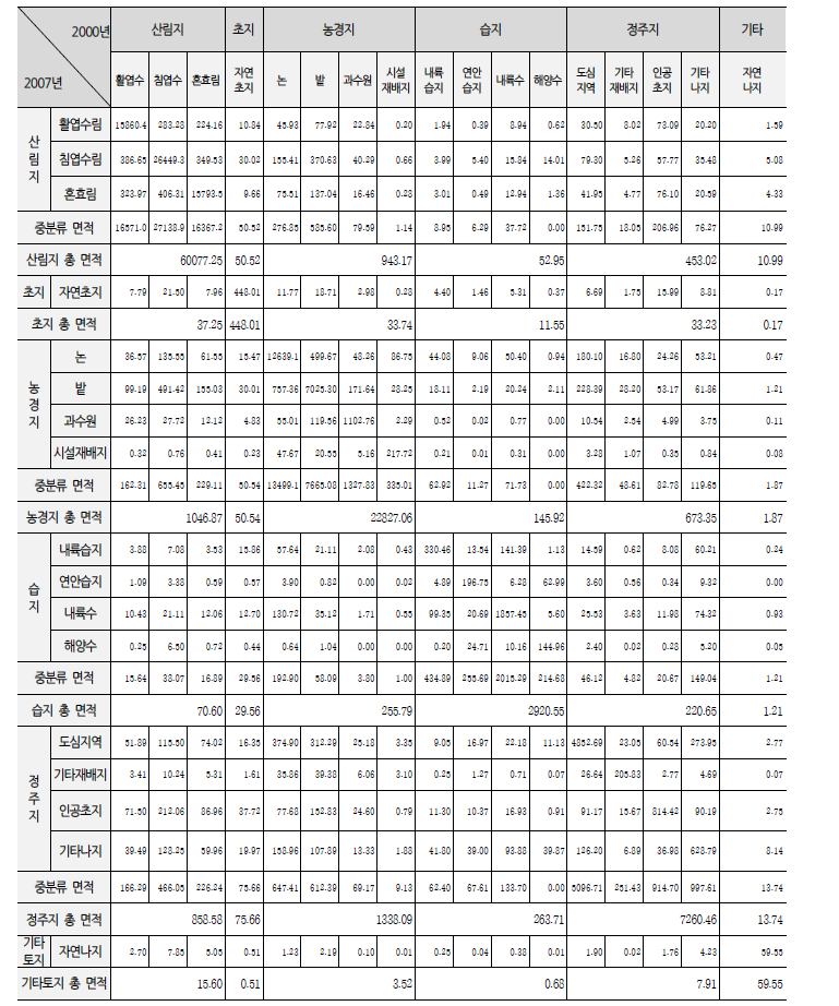 전국 토지이용 매트릭스 구축 결과 (2000~2007)