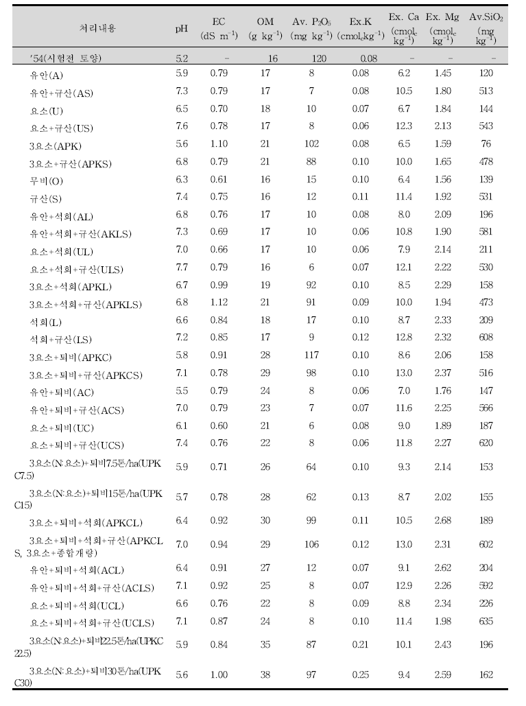 처리구(32구)별 토양 화학성 및 작물생산성 자료 구축