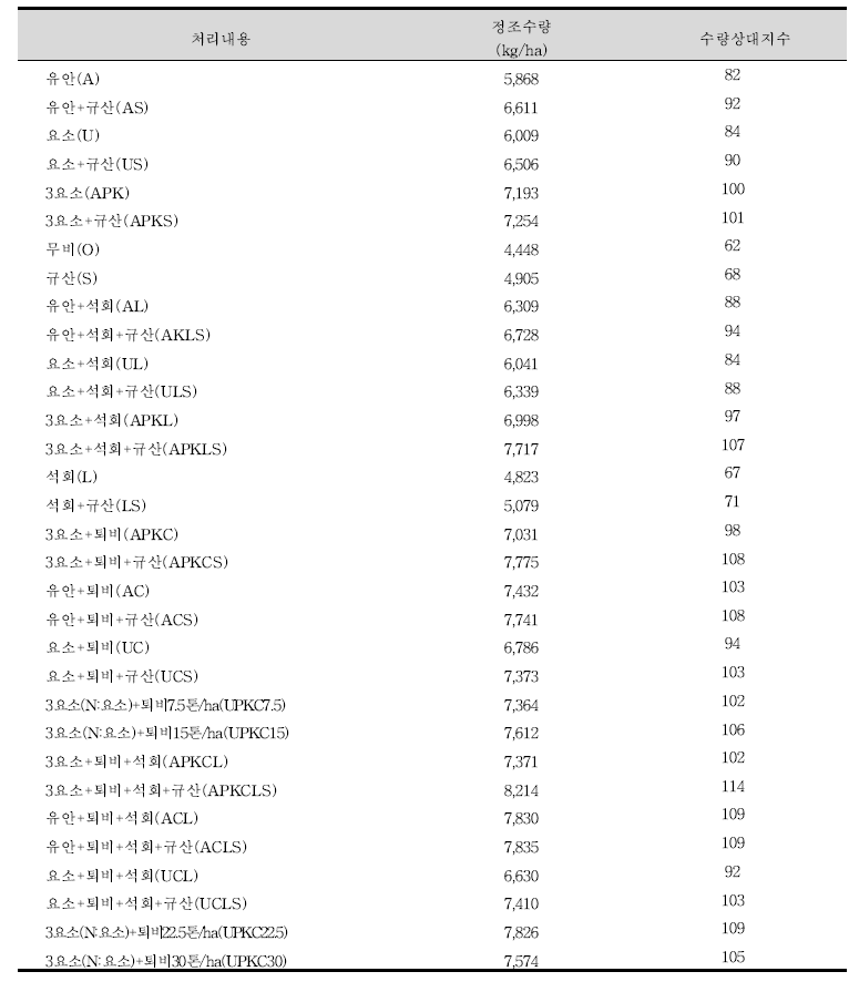 처리구(32구)별 작물수량