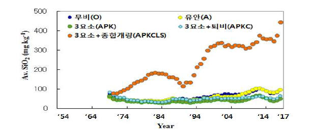 처리구별 유효규산 함량의 연도별 변화