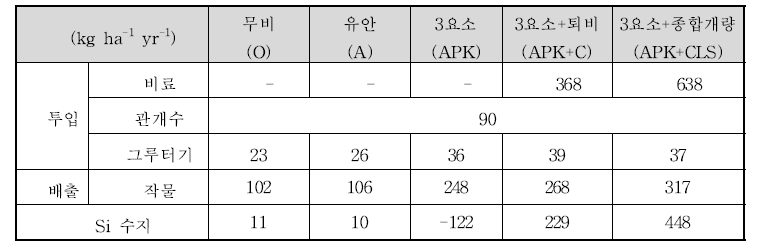 2017년 처리구별 규소수지 비교