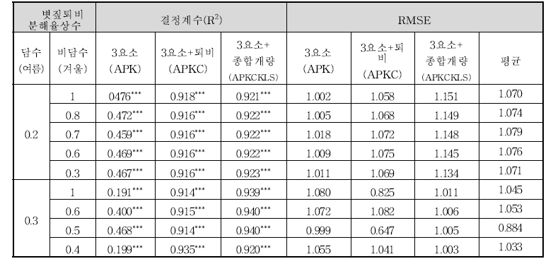 모델(RothC 26.3_p)의 유기물 분해율 상수 변화에 따른 결정계수 및 RMSE 비교