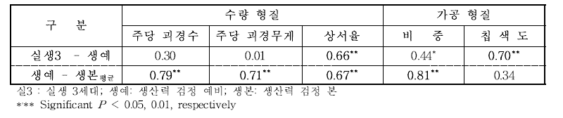 기존 육종 방법에 따른 세대간 수량 및 가공 형질의 상관관계