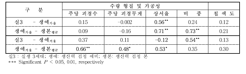 세대단축(육종연한단축)에 따른 시험 세대간 수량 및 가공 형질의 상관관계