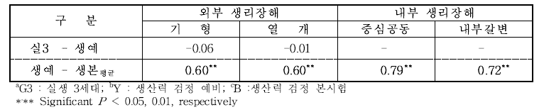 기존 육종 방법에 따른 세대별 생리장해 형질의 상관관계