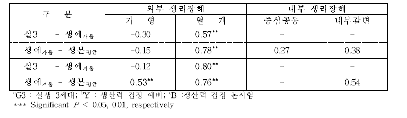 세대단축(육종연한단축)에 따른 세대별 생리장해 형질의 상관관계