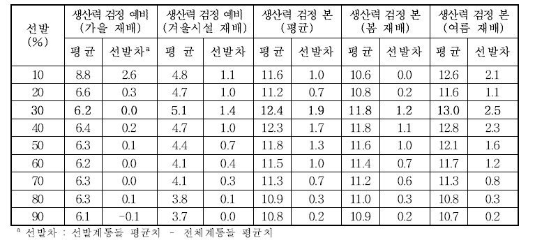 실생3세대 선발에 따른 후기세대 주당 괴경수(개/주) 평균 및 선발차