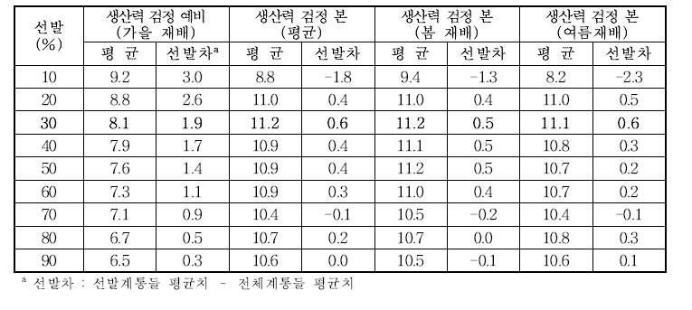 생산력검정 예비시험(가을재배) 선발에 따른 후기세대 주당 괴경수(개/주) 평균 및 선발차