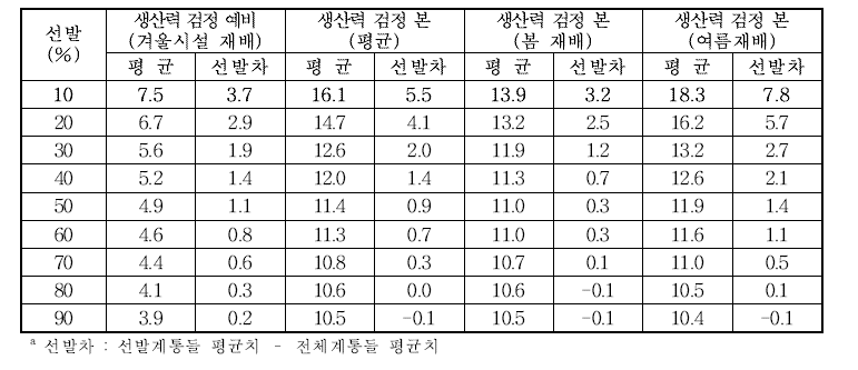 생산력검정 예비시험(겨울시설재배) 선발에 따른 후기세대 주당 괴경수(개/주) 평균 및 선발차