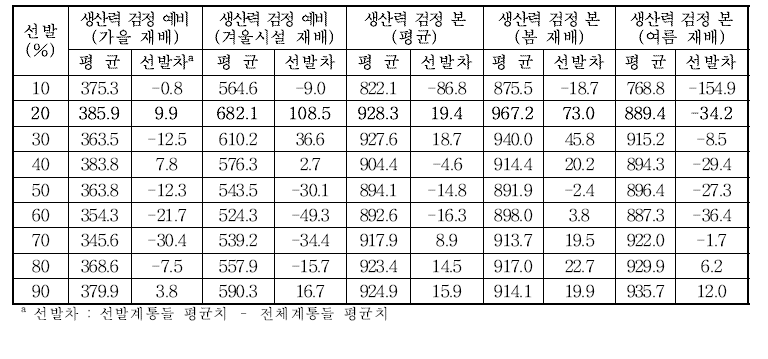 실생3세대 선발에 따른 후기세대 주당 괴경무게(g/주) 평균 및 선발차