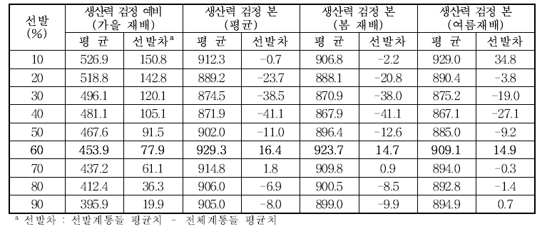 생산력 검정예비(가을재배) 선발에 따른 후기세대 주당 괴경무게(g/주) 평균 및 선발차