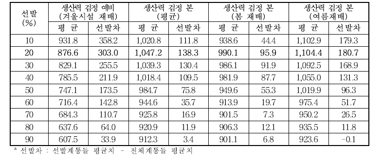 생산력검정 예비시험(겨울시설재배) 선발에따른 후기세대주당 괴경무게(g/주) 평균 및 선발차