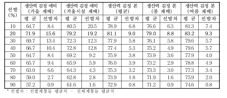 실생3세대 선발에 따른 후기세대 상서율(%) 평균 및 선발차