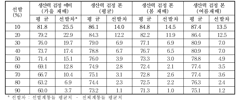 생산력 검정예비(가을재배) 선발에 따른 후기세대 상서율(%) 평균 및 선발차