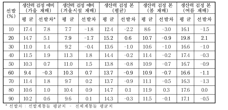 실생3세대 선발에 따른 후기세대의 외부생리장해(기형서,%) 평균 및 선발차