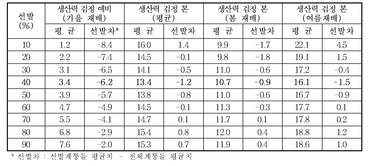 생산력검정예비(가을재배) 선발에따른후기세대의외부생리장해(기형서, %) 평균및선발차