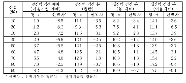 생산력검정예비(겨울시설재배) 선발에따른후기세대의 외부생리장해(기형서, %) 평균 및 선발차