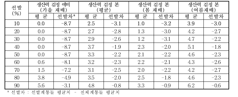 생산력검정예비(가을재배) 선발에따른후기세대의외부생리장해(열개서, %) 평균및선발차