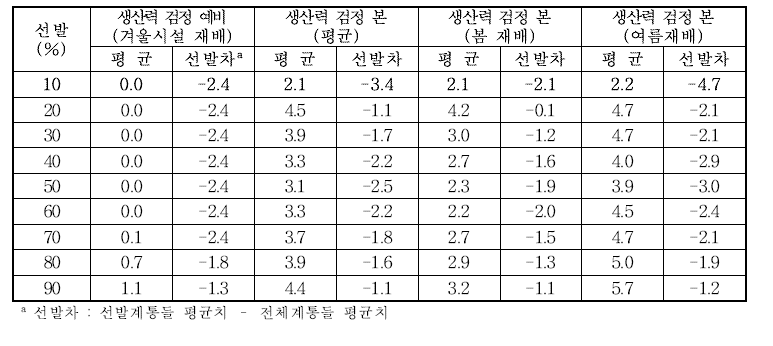 생산력검정예비(겨울시설재배) 선발에따른후기세대의외부생리장해(열개서, %) 평균 및 선발차