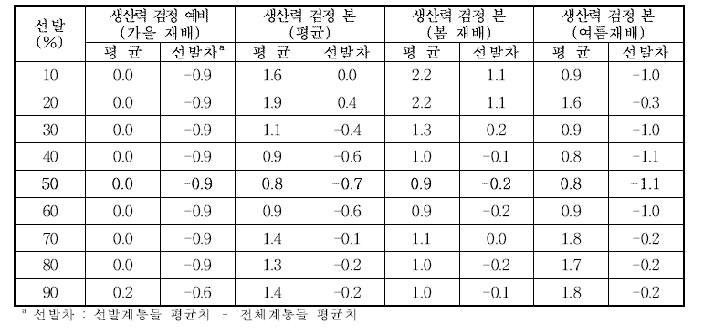 생산력검정예비(가을재배) 선발에따른후기세대의내부생리장해(중심공동, %) 평균및선발차