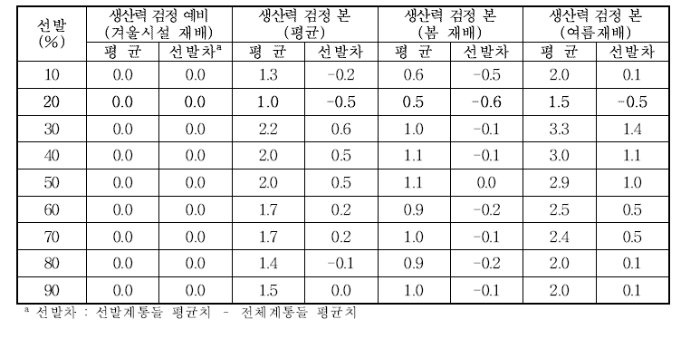 생산력검정예비(겨울시설재배) 선발에따른후기세대의내부생리장해(중심공동, %) 평균및선발차