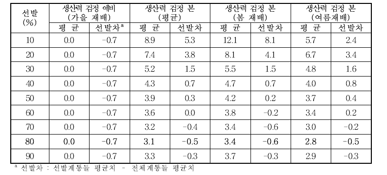 생산력검정예비(가을재배) 선발에따른후기세대의내부생리장해(내부갈변, %) 평균및선발차