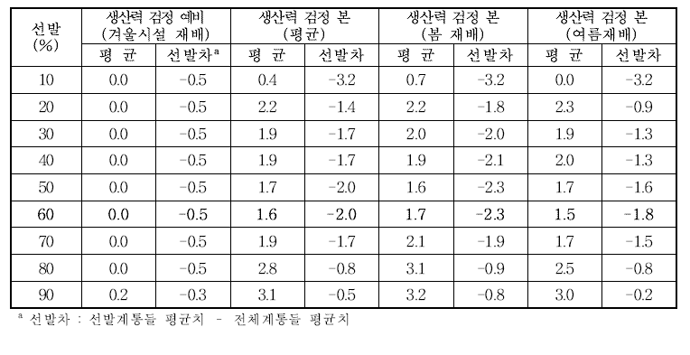 생산력검정예비(겨울시설재배) 선발에따른후기세대의내부생리장해(내부갈변, %) 평균및선발차