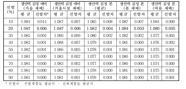 실생 3세대 선발에 따른 후기세대의 비중 평균 및 선발차