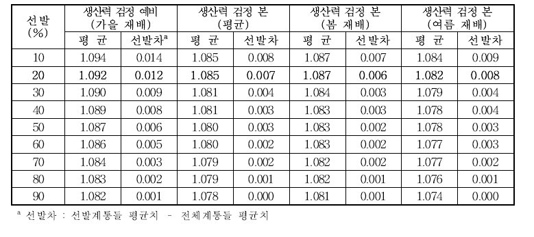 생산력 검정예비(가을재배) 선발에 따른 후기세대의 비중 평균 및 선발차