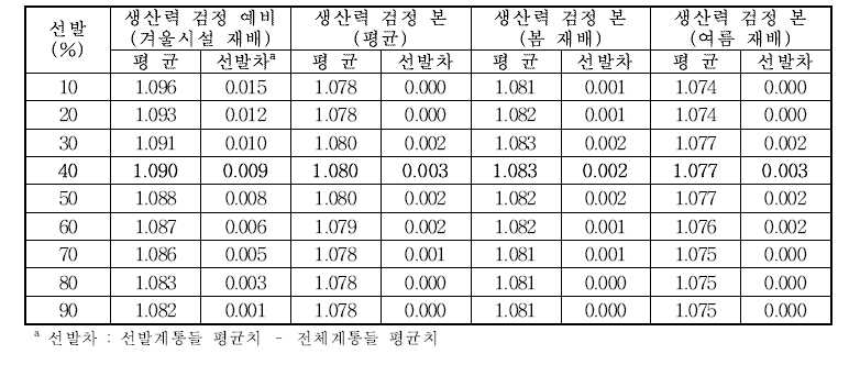 생산력 검정예비(겨울시설재배) 선발에 따른 후기세대의 비중 평균 및 선발차