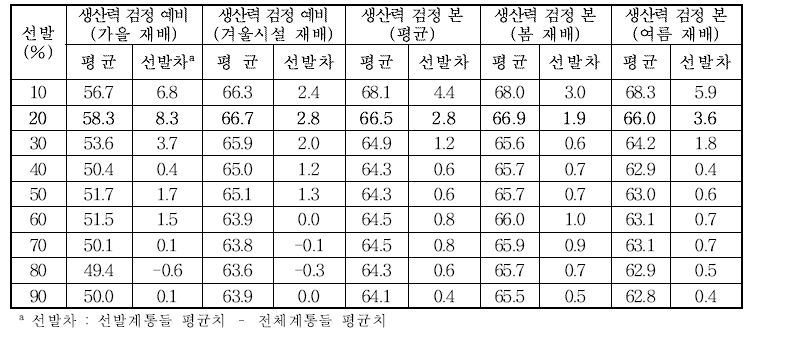 실생 3세대 선발에 따른 후기세대의 칩색도(Hunter’s L value) 평균 및 선발차