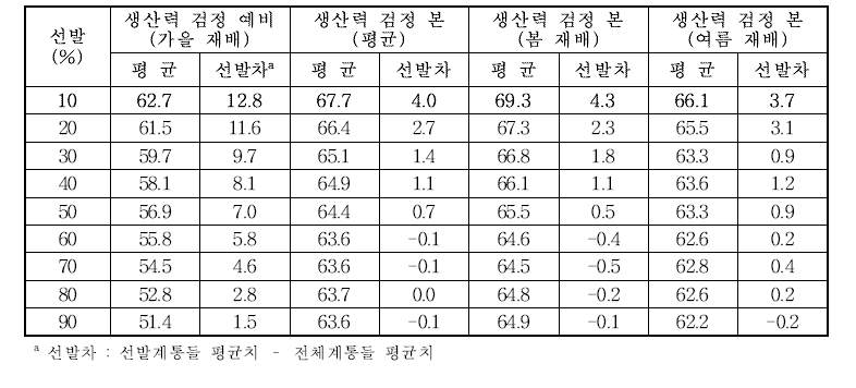 생산력 검정예비(가을재배) 선발에 따른 후기세대의칩색도 평균 및 선발차