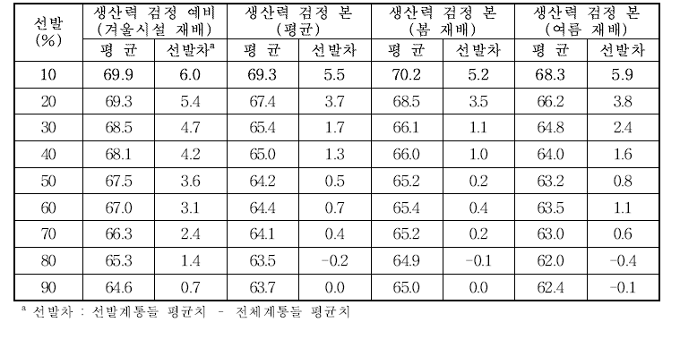 생산력 검정예비(겨울시설재배) 선발에 따른 후기세대의 칩색도 평균 및 선발차