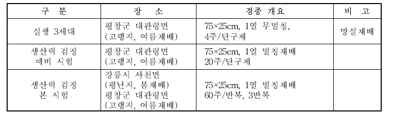 중·장휴면 계통 생산력 검정 예비 경종개요