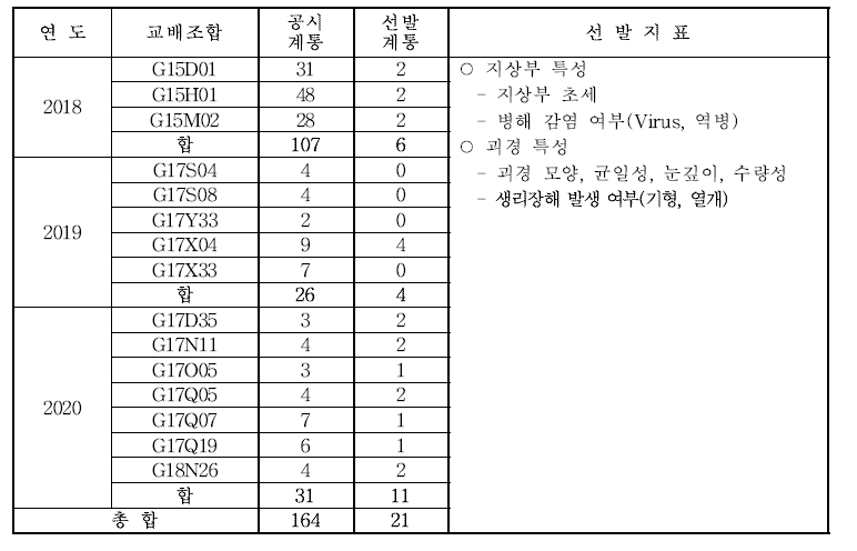 중·장휴면 계통 실생 3세대 선발