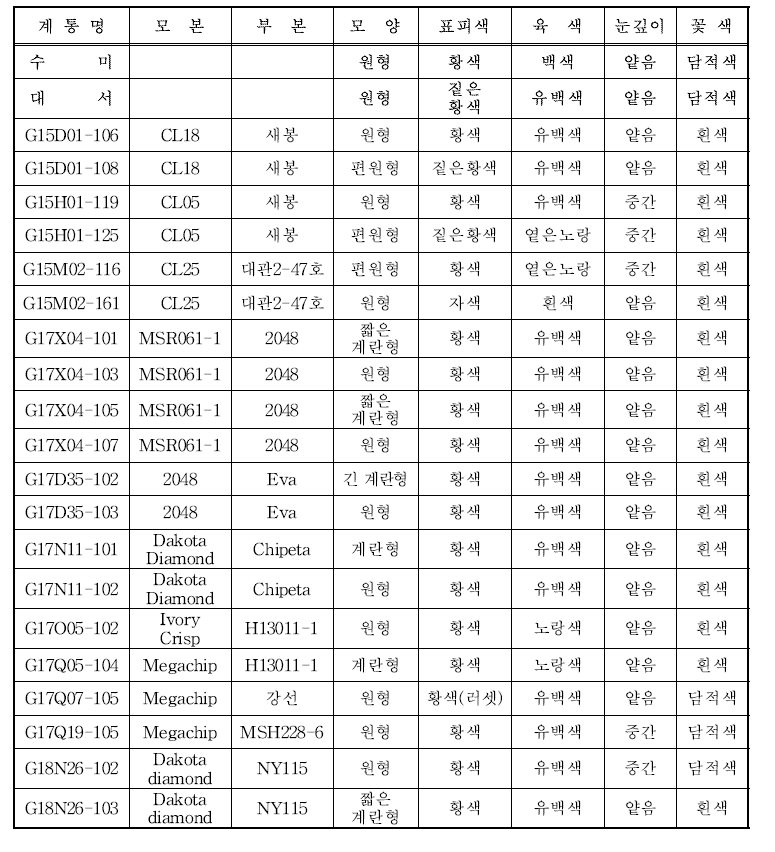 생산력 검정 시험 계통의 교배조합 및 괴경 특성(2019∼2021)