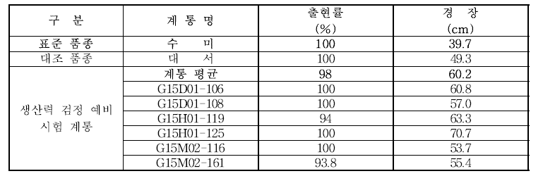 2019년 생산력 검정 예비시험 계통의 생육 특성 비교