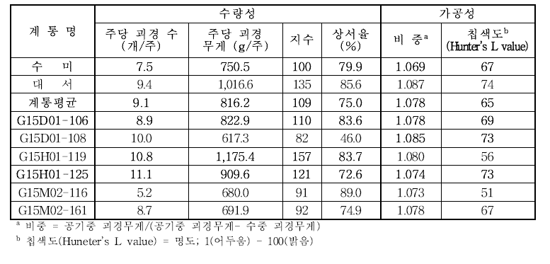 2019년 생산력 검정 예비시험 계통의 수량 및 가공특성 비교