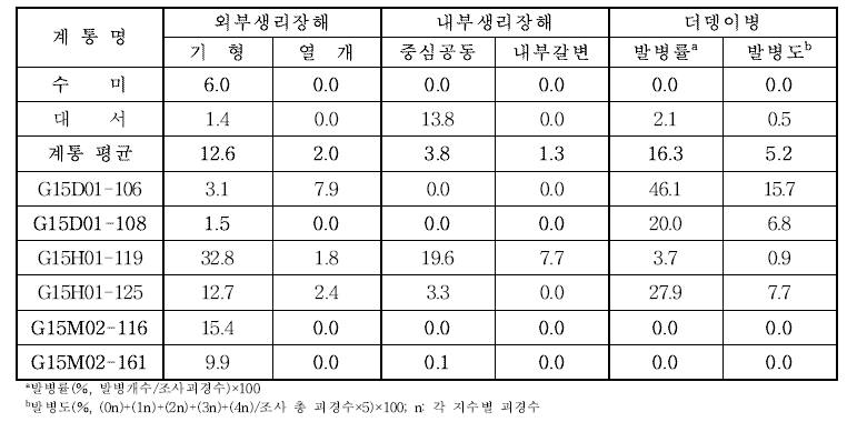 2019년 생산력 검정 예비시험 계통의 생리장해 및 더뎅이병 발생 비교(%)