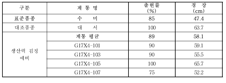 2020년 생산력 검정 예비시험 계통의 재배 작형별 생육 특성 비교