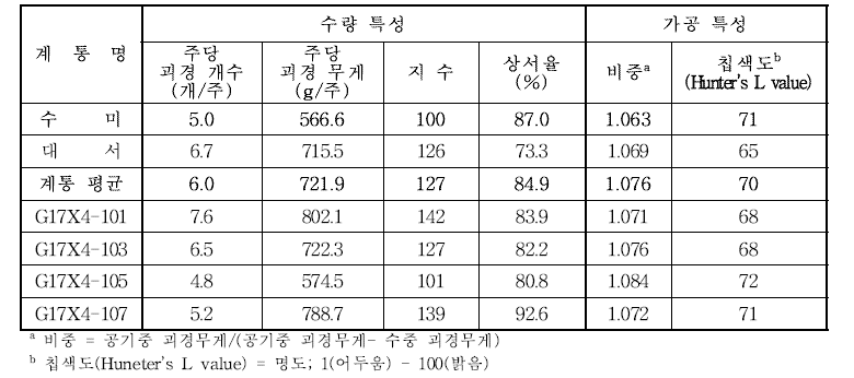 2020년 생산력 검정 예비시험 계통의 재배 작형별 수량 및 가공특성 비교