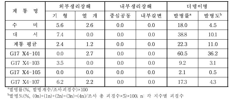 2020년 생산력 검정 예비시험 계통의 재배 작형별 생리장해 및 더뎅이병 발생 비교(%)