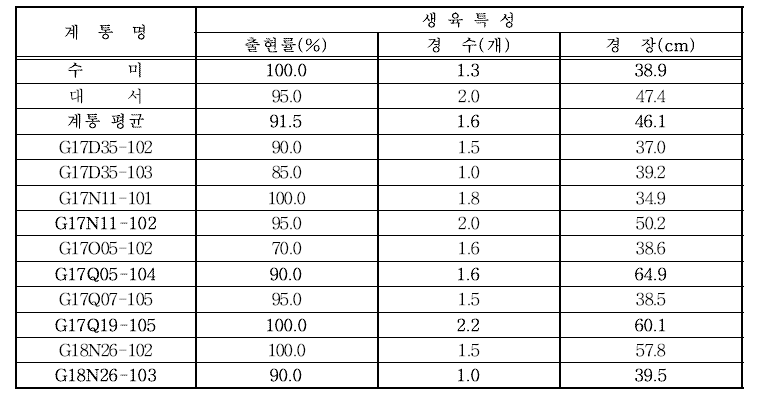 2021년 생산력 검정 예비시험 계통의 생육 특성 비교