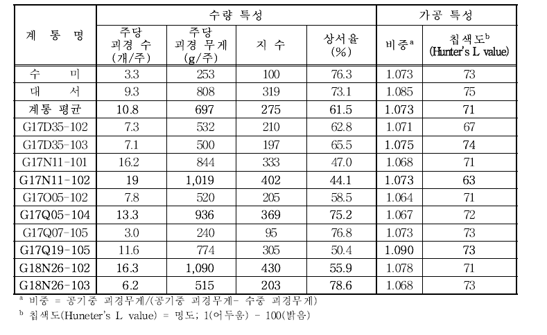 2021년 생산력 검정 예비시험 계통별 수량 및 가공 특성 비교