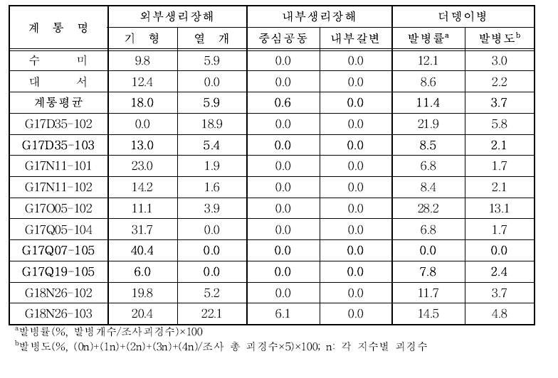 2021년 생산력 검정 예비시험 계통별 생리장해 및 더뎅이병 발생 비교(%)