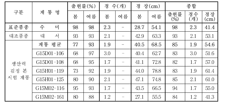 2020년 재배작형에 따른 생산력 검정 본 시험계통별 생육특성 비교